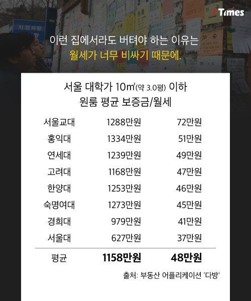 대한민국 청년들의 감옥같은 방 한 칸 | 인스티즈