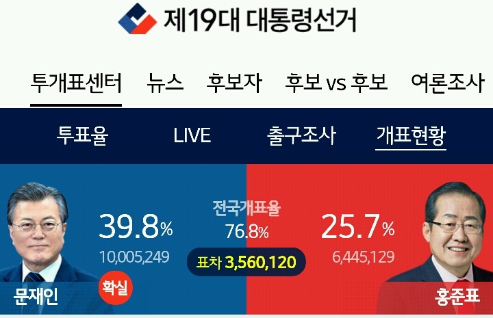 문재인, 득표수 1000만명 돌파 | 인스티즈