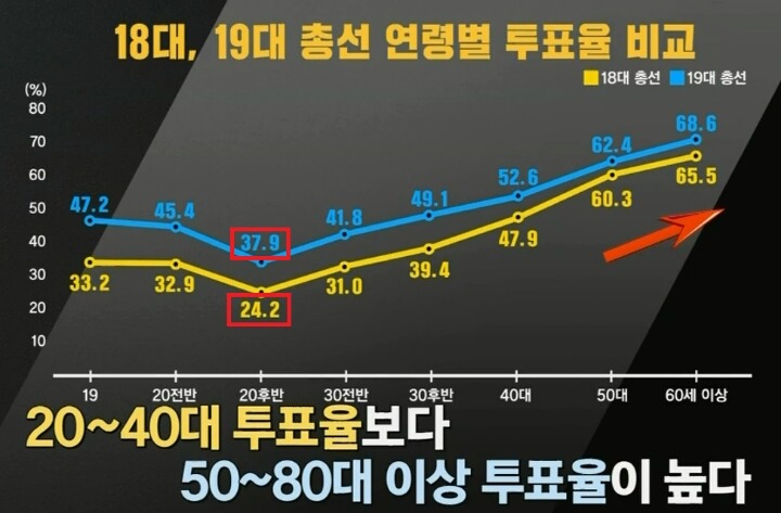 4/13 20~30대 여러분 투표합시다!!그리고 주변 사람들에게도 꼭 투표 독려를.. | 인스티즈