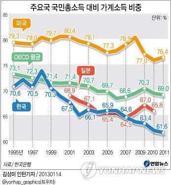 우리가 왜 계속 가난해지고 있는지를 간단하게 보여주는 그래프 3개 | 인스티즈