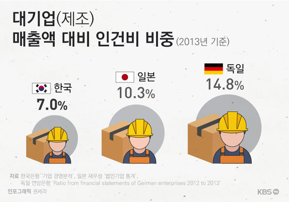 ??? : 기업 경쟁력이 떨어지는건 한국의 너무 비싼인건비탓.jpg | 인스티즈
