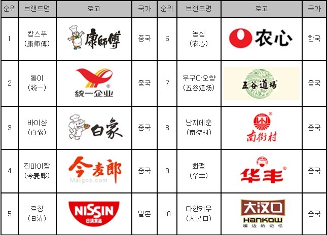 중국 인스턴트 라면 브랜드 TOP 10 | 인스티즈