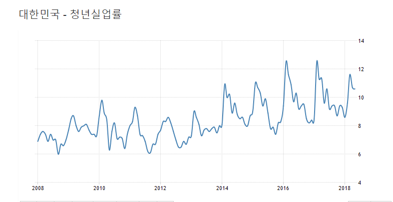 10년간 한국 쳥년 실업률 | 인스티즈