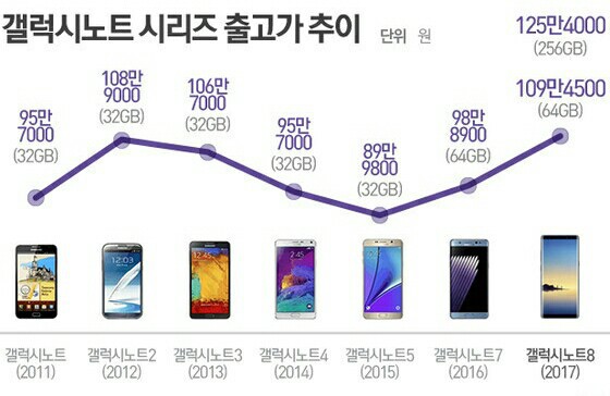 갤럭시노트 시리즈 출고가 추이 | 인스티즈