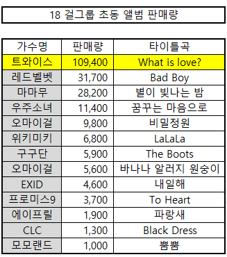 트와이스 What is love 초동판매량 109400장 기록 ㄷㄷㄷ | 인스티즈