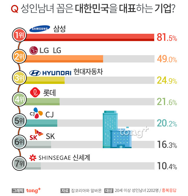 대한민국을 대표하는 기업 | 인스티즈