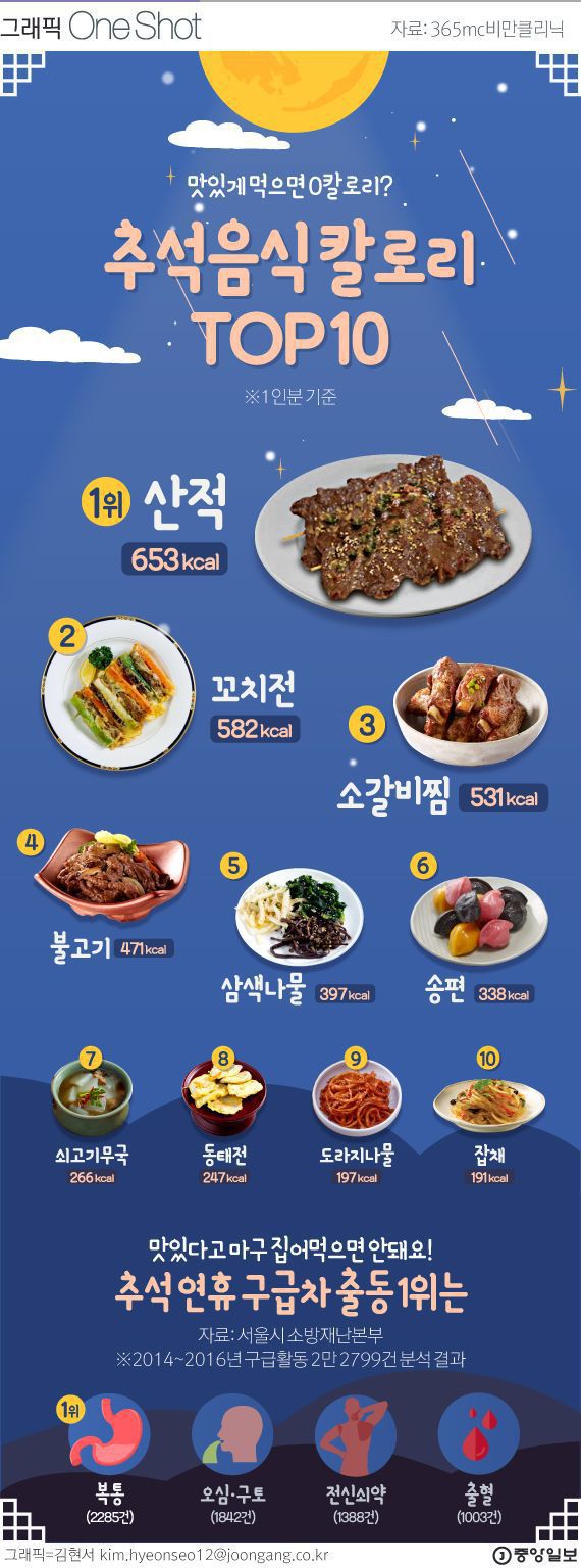 추석 음식 칼로리 TOP10 | 인스티즈