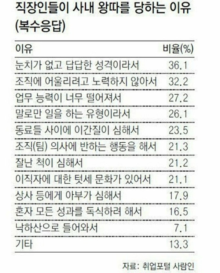 직장인들이 사내에서 왕따 당하는 이유.jpg | 인스티즈