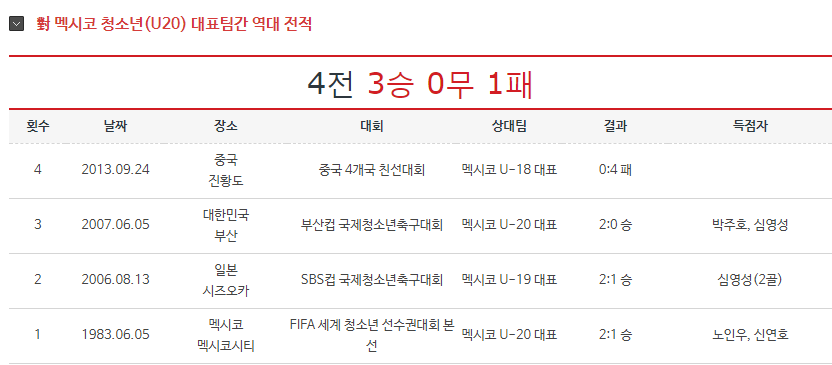 대한민국 vs 독일 멕시코 스웨덴 상대전적(국가대표~U20대표팀) | 인스티즈