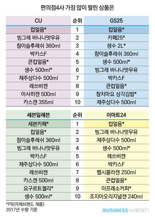 2017 편의점 업체별 연간 판매 상품 TOP 10.jpg | 인스티즈