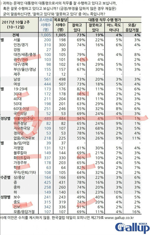 문재인 대통령 핵심 지지층 분석 | 인스티즈
