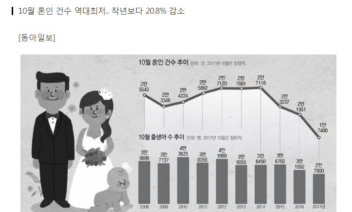 아이도 안 낳고 결혼도 안 하는 한국 | 인스티즈
