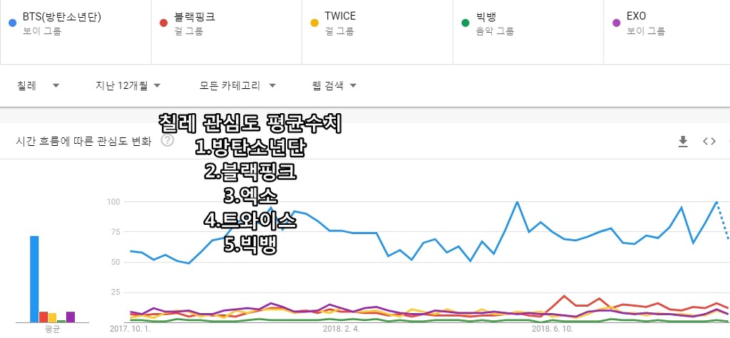 구글 검색량으로 알아보는 K팝 5그룹의 각국의 관심도 | 인스티즈