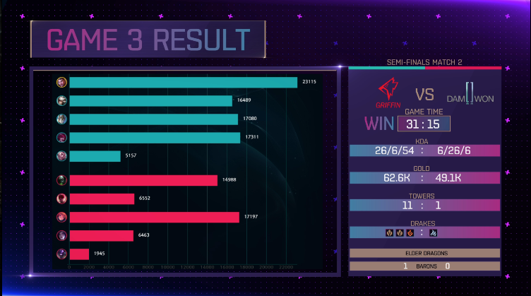 [LOL/소식] 2018 케스파컵 4강전,"그리핀 vs 담원게이밍"경기 결과 및 결승전 일정 | 인스티즈