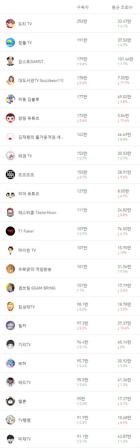 구독자 최상위권 한국 게임 유튜브 채널들.JPG | 인스티즈