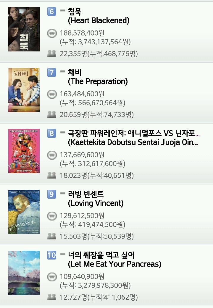 영화 박스오피스 (11월 12일) | 인스티즈
