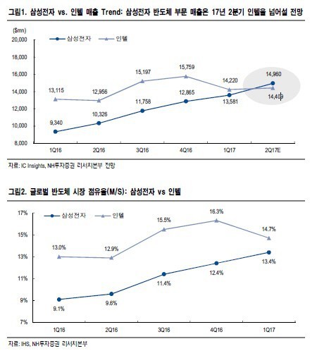 인텔 제치고 1위 삼성전자 | 인스티즈